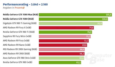 Nvidia Gtx 1080 Benchmarks And Review Roundup 25 Faster