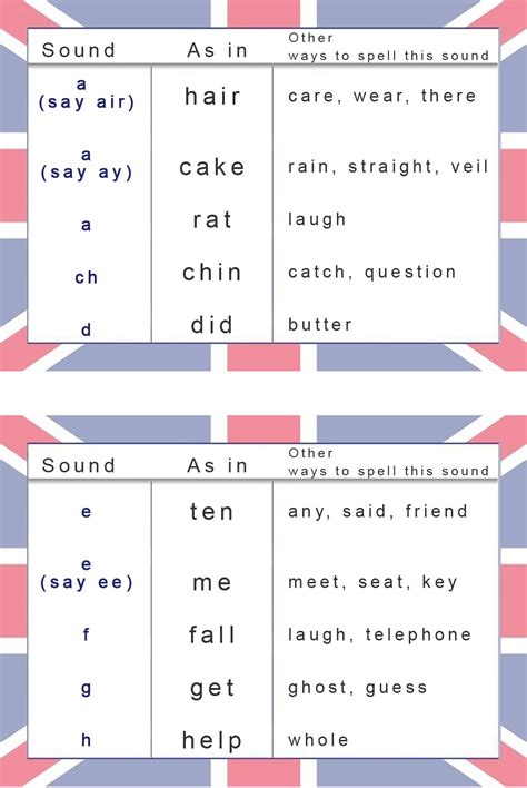 The following poem illustrates this fact of english humorously (note the pronunciation of the bold words) Phonetic chart for English Pronunciation - learn English ...