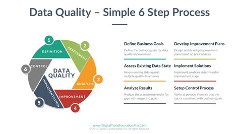 Data Quality Simple 6 Step Process Digital Transformation For