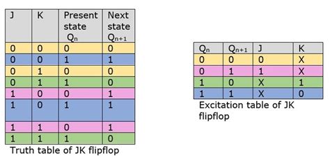 Jk Flip Flop Excitation Table Characteristics Truth Table