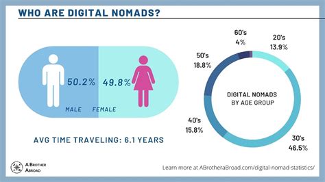 63 Surprising Digital Nomad Statistics Updated For 2023