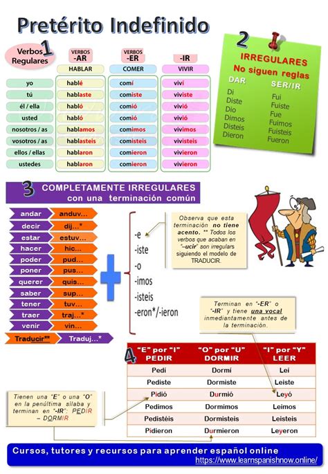 Infografía Del PretÉrito Indefinido Para Profes De Ele