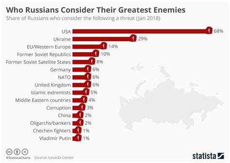 Chart Who Russians Consider Their Greatest Enemies Statista