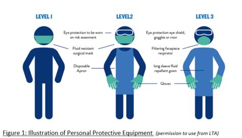 Pitch Side Emergency Care And Personal Protective Equipment A Framework