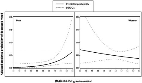 Plot Of Log8 Iso Pgf 2 A Concentrations Versus Adjusted Predicted