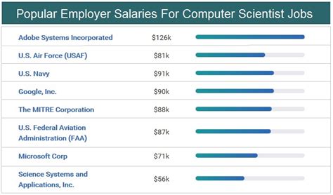 Computer Science Salary Latest Trends 2022 Usa Uk It Salary
