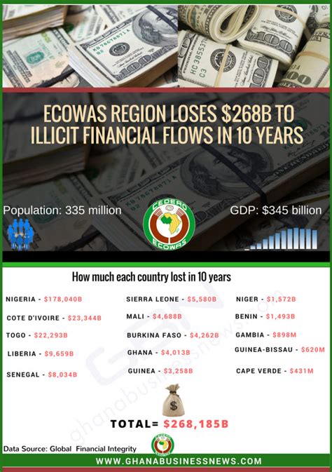 Infographic The Cost Of Illicit Financial Flows To Ecowas Region In 10 Years Ghana Business News