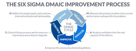 Six Sigma Dmaic Phase Cycle Chevron Isixsigma