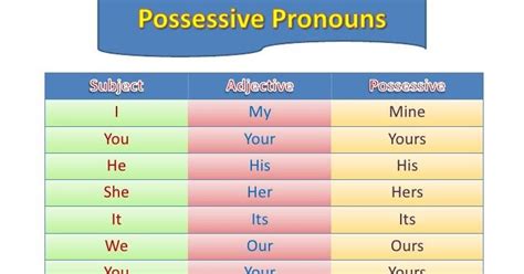 Pronomes Possessivos Adjetivos Em Ingles Possessive Adjectives Mobile Images