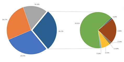 Excel Pie In Pie Chart With Second Pie Sum Of Stack Overflow