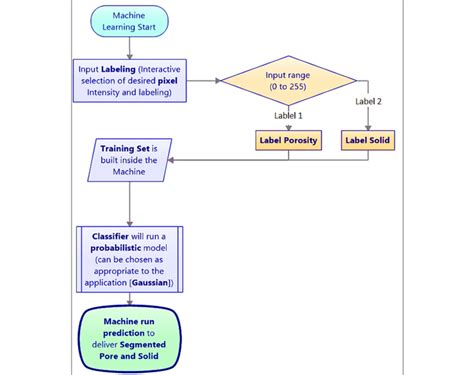 Machine Learning Flow Chart Download Scientific Diagram