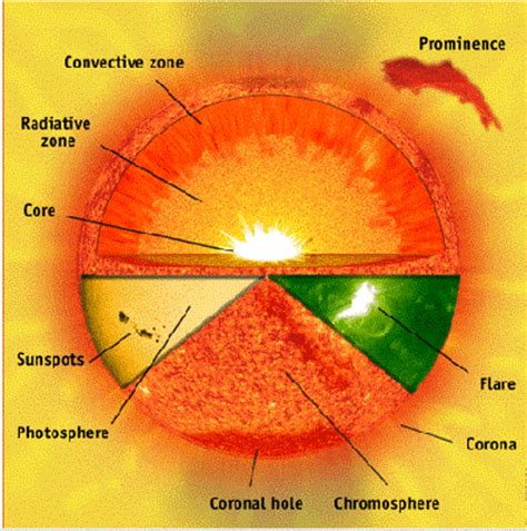 What Is The Sun Made Of Components Features And Parts Of The Sun