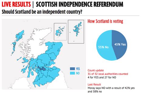Scottish Independence Referendum Results Tracker How Did Each Area