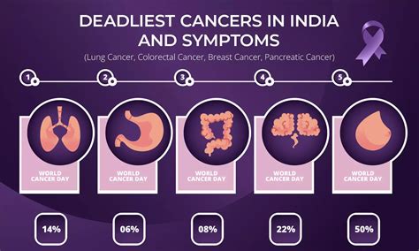 Deadliest Cancers In India And Symptoms Impact Of Deadliest Cancers On