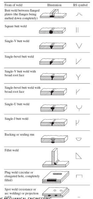 Basic Of Welding Symbols And Charts With Images Welding Symbols