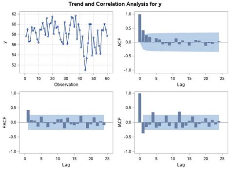 Tutorial Forecasting Dengan Arima Menggunakan Sas University Edition