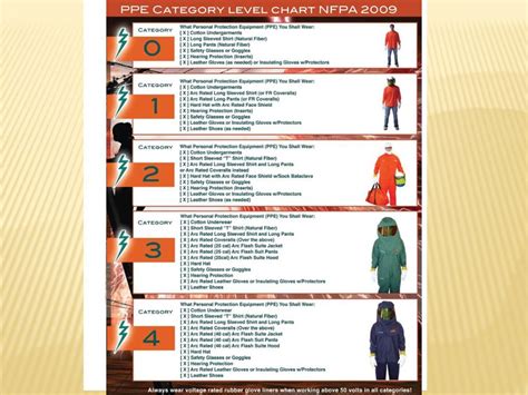 Electrical Safety Ppe Chart Images And Photos Finder