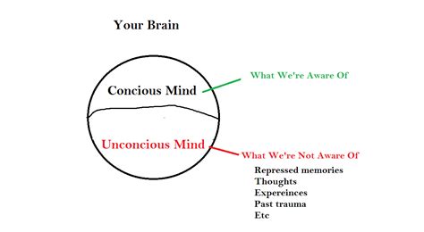 Repression And The Unconscious Mind By Psychology Theory Medium
