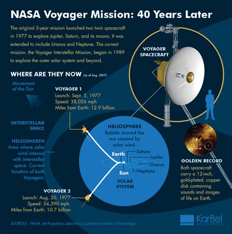 Nasa Voyager Mission 40th Anniversary Infographic Interstellar 2017