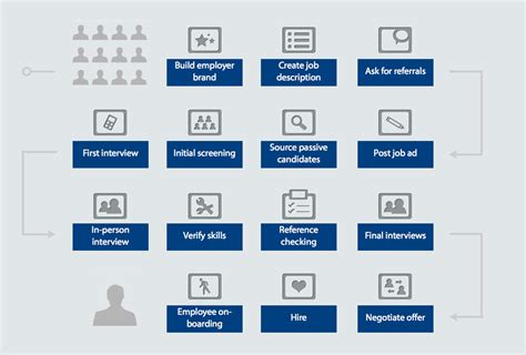 How To Create A Recruitment Process Flowchart Map Laptrinhx News