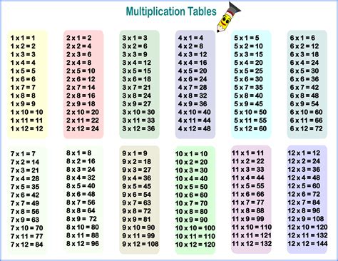 Tables From 1 To 12 Maths Number System 1407757