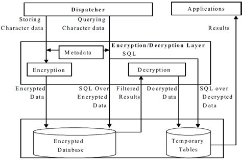 6 Architecture Of A Searchable Encryption Scheme For Databases