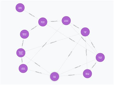 The use cases for graph analytics are diverse: A Use Case for a Graph Database | InterWorks