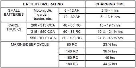 Battery charging provides the electrons to reform the chemical bonds which are stored in the battery's active materials. Automotive Battery Voltage Chart | AUTOMOTIVE