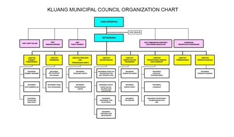 General accounts clerk linh bui. Organisation Chart | Official Portal of Kluang Municipal ...