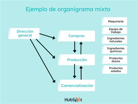 Qué es un organigrama mixto para qué sirve y ejemplos