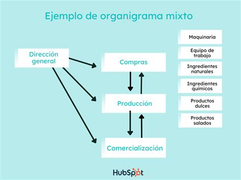 Organigrama Mixto Ejemplos Formatos Images The Best Porn Website