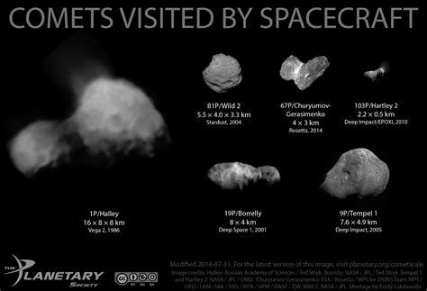 Scale Comparison Of Comets Visited By The Planetary Society