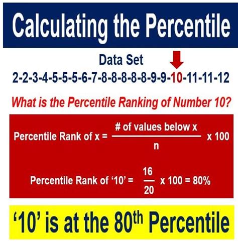 What Is Percentile Definition And Meaning