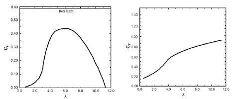 Typical C P And C T Curves Of A Modern Wind Turbine Download Scientific