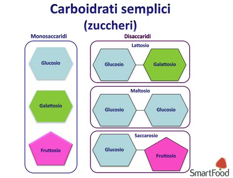 Cosa Sono I Carboidrati