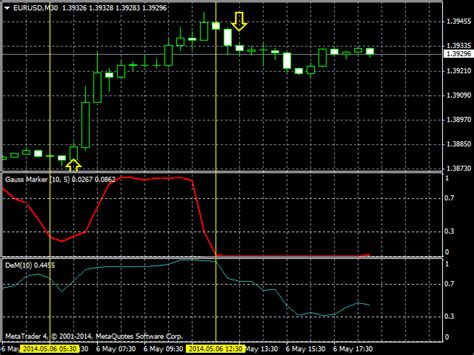 Download The Gauss Marker 4 Technical Indicator For Metatrader 4 In