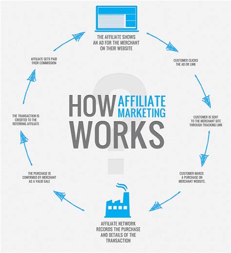 What Is Affiliate Marketing Commission Factory
