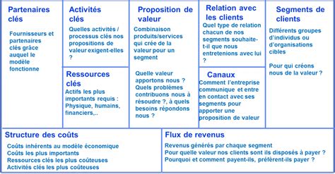 Using this canvas will lead to insights about the customers you serve, what value propositions are offered through what channels, and how your company makes money. Business Model Canvas - AQM Conseil