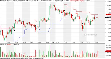 Intraday Trading Chart