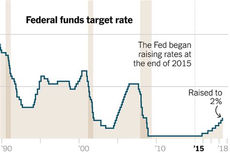 Fed Raises Interest Rates For Sixth Time Since Financial Crisis The
