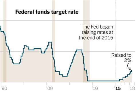 Find the latest information on cboe interest rate 10 year t no (^tnx) including data, charts, related news and more from yahoo finance. Fed Raises Interest Rates and Signals 2 More Increases Are ...