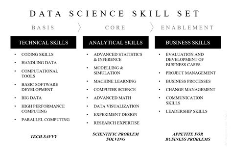 Data Scientist Skill Set Data Science Central Business Case Business