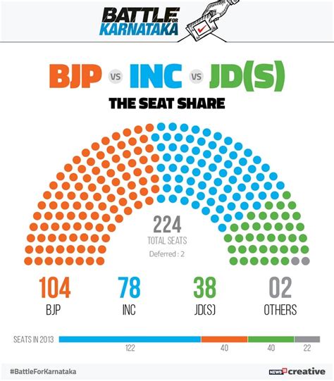 karnataka election results 2018 as state throws up hung house here s the party wise seat and