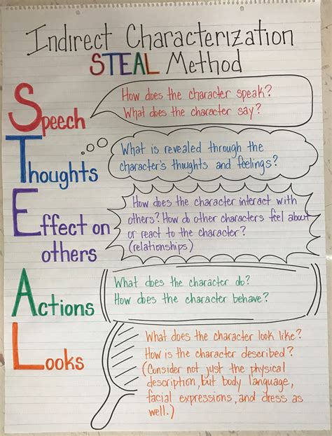 Steal Characterization Anchor Chart
