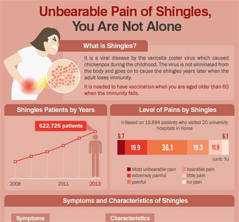 Acupuncture And Herbs For The Treatment Of Shingles