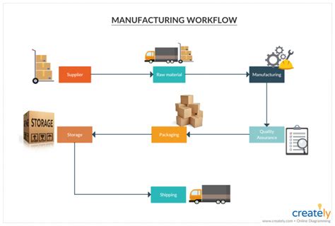 The Manufacturing Workflow Diagram Is Shown With Boxes Trucks And