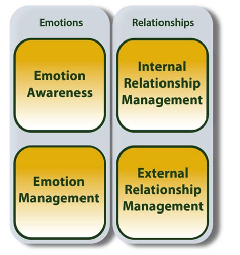 Team Emotional Intelligence 4 Key Skills Talentsmarteq