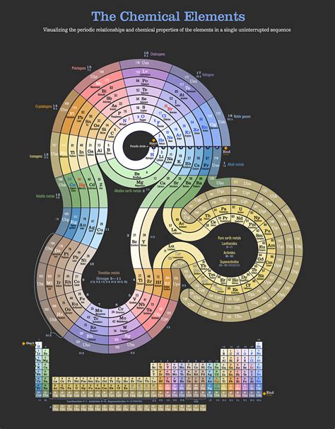 Visualizing The Periodic System Of Chemical Elements On Behance