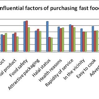 You might find small differences in. (PDF) Consumers' preference and consumption towards fast ...