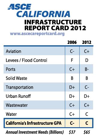 This d+ was the same poor grade as the previous 2013 report card. Infrastructure | California Business Roundtable